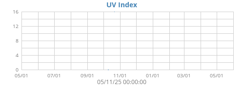 UV Index